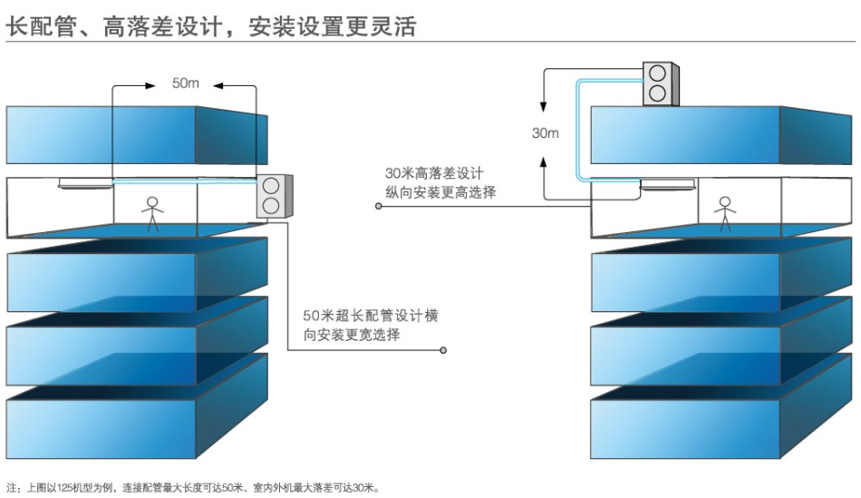 长配管高落差设计