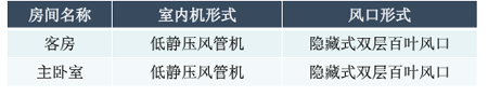 中央空调室内机配置