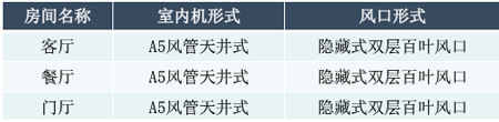 中央空调室内机配置