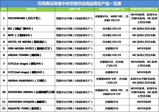 巴西2016奥运场馆美的中央空调采购清单