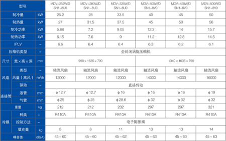 美的MDV中央空调参数