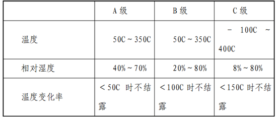 机房湿度温度数据