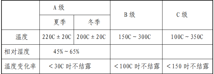 机房湿度温度数据