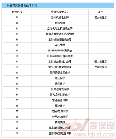 V4直流变频空调故障代码表